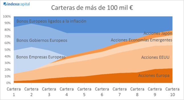 Carteras de más de 100 mil euros en Indexa