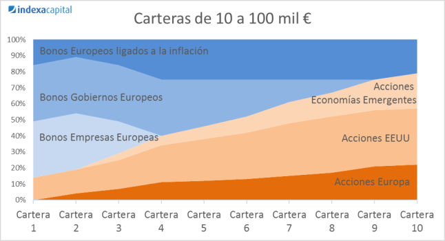 Cartera de 10 a 100 mil euros en Indexa