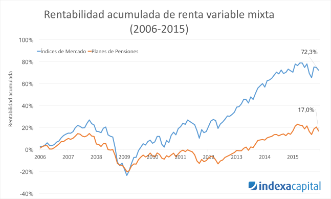 Rentabilidd acumulada Planes de Pensiones de Renta Variable Mixta (2006-2015)
