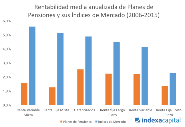 Rentabilidad media anualizada de los planes de pensiones y sus índices de mercado, por categoría (2006-2015)