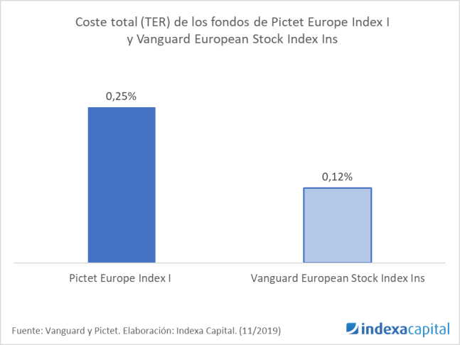 Pictet Europe vs Vanguard Europe 11/2019