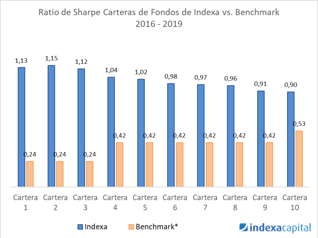 Ratio de Sharpe carteras fondos Indexa vs Benchmark 2016-2019