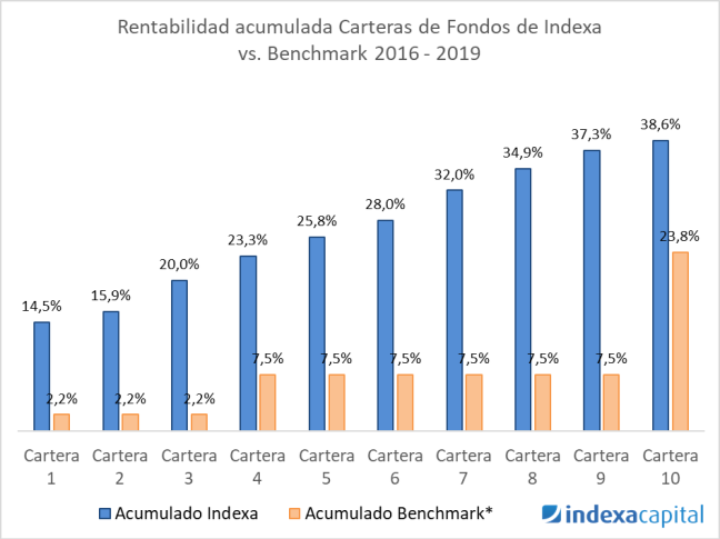 Rentabilidad carteras fondos Indexa vs Benchmark 2016-2019