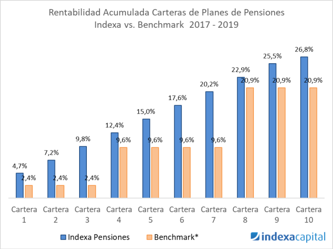 Rentabilidad carteras planes de pensiones Indexa vs Benchmark 2017-2019