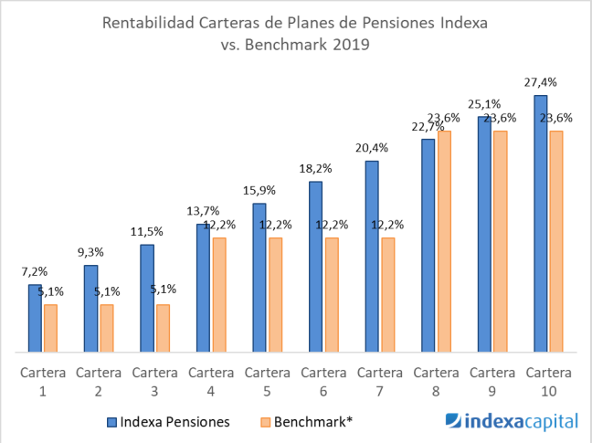 Rentabilidad carteras planes de pensiones Indexa vs Benchmark 2019