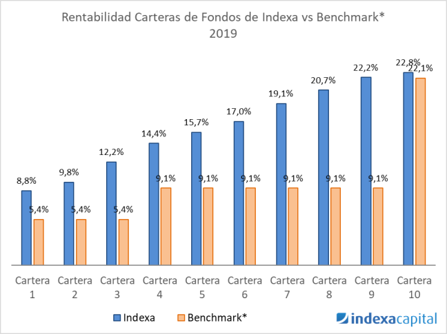 Rentabilidad fondos Indexa vs Benchmark 2019